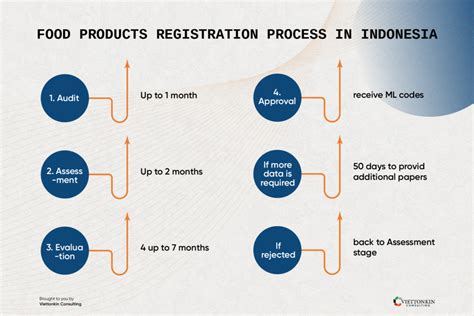 How To Get a BPOM Certificate for Your Food Products in Indonesia ...