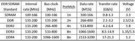 Complete Explaination And Difference Between DDR1 , DDR2 , DDR3 And ...