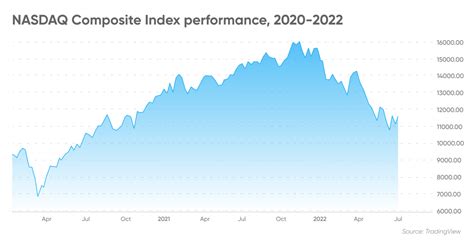 Top Technology Stocks | What to Invest in 2022?