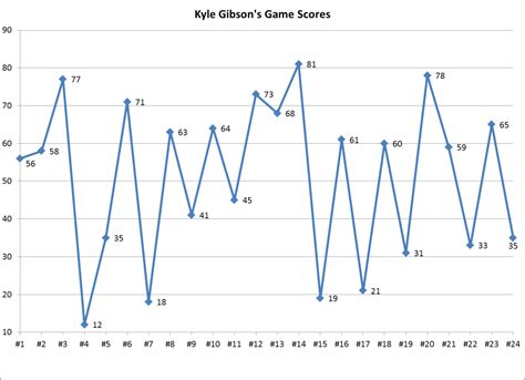 Kyle Gibson’s Up-and-Down Year … Month … Week