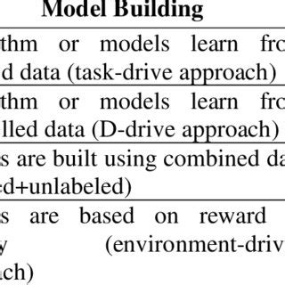 Various types of machine learning techniques | Download Scientific Diagram