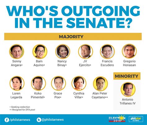 Infographic: Outgoing and remaining senators | Philstar.com