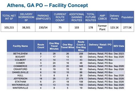 Introducing the New USPS Sorting & Delivery Centers - Save the Post Office