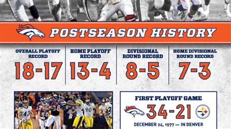 Inside the Numbers: Broncos Postseason History