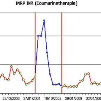 Evolution of INR values of patient A. | Download Scientific Diagram