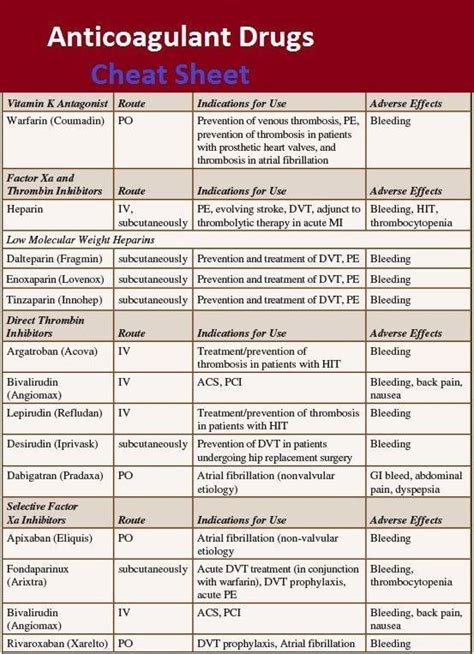 Drugs Bank - Anticoagulant