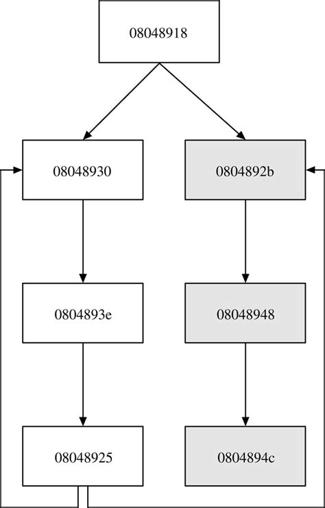 Control flow graph for example in Fig. 4. | Download Scientific Diagram