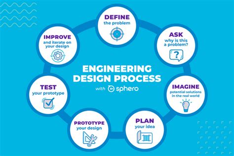 Engineering Design Process in 7 Steps | Sphero Blog