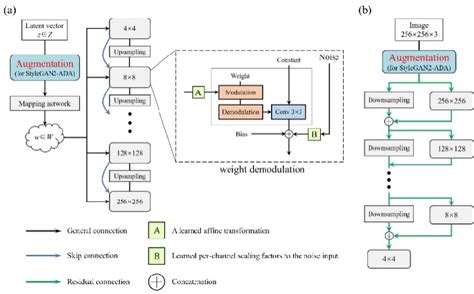 Network architecture of StyleGAN2 and StyleGAN2-ADA. (a) the generator... | Download Scientific ...