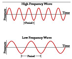 Frequency of Transverse and Longitudinal Waves - Waves and the Properties of Waves