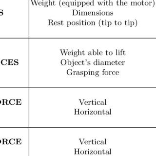 Gripper features and specifications. | Download Table