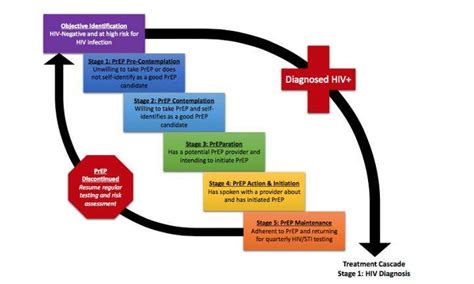 Adapting the transtheoretical model of behavior change to understand PrEP engagement