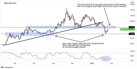 Crypto Watchlist: AVAX Support Area to Hold? - Babypips.com