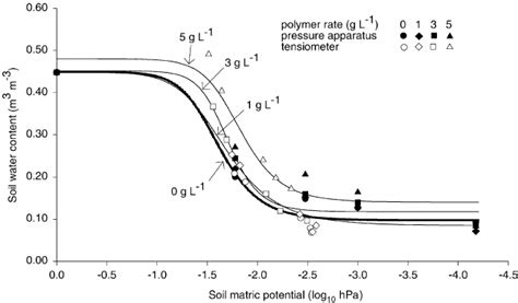 Example of a water retention curve. Sandy loam amended with different... | Download Scientific ...