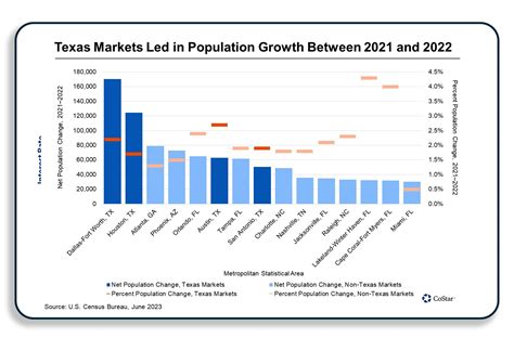 Texas Cities Top the Charts for Population Growth and Real Estate ...