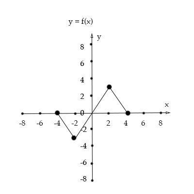 Use the graph of y=f(x) to graph the function g(x)=f(x-1)+2 | Homework.Study.com