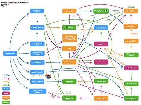 Metablox NFT Game Loop and Tokenomics - Yu-kai Chou