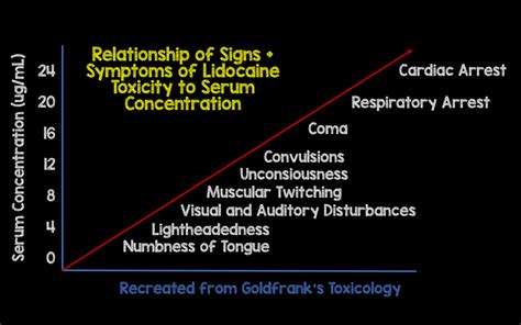 Local Anesthetic Systemic Toxicity (LAST) - REBEL EM - Emergency ...