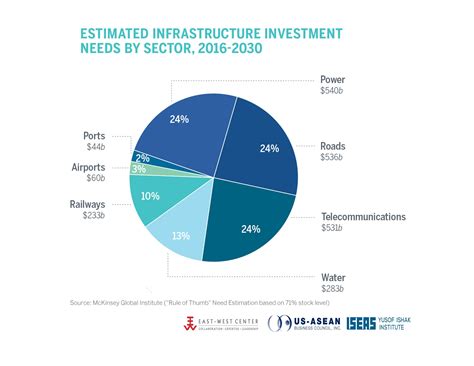 Estimated Infrastructure Investment Needs by Sector, 2016-2030 | Infrastructure, Investing, Counce