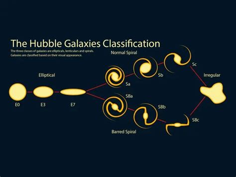 Galaxy Types and Classification by Hubble, Himself - Earth How