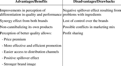 Advantages and Disadvantages of Ingredient Branding | Download Scientific Diagram