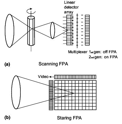 Focal plane arrays: (a) scanning system and (b) staring system ...