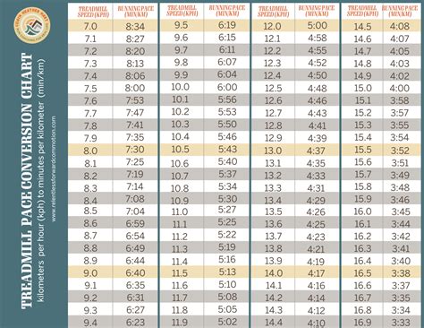 Printable Treadmill Pace Chart