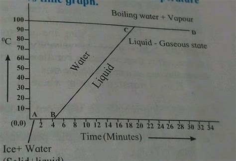 Explain the following temperature vs time graph.