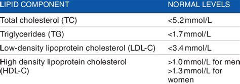 Normal Cholesterol Levels Canadian Values - A Pictures Of Hole 2018