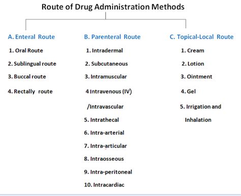 Routes of Drug Administration; Enteral, Parenteral, Topical