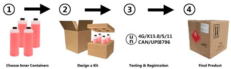 Custom UN Boxes | UN testing | Custom 4G box design