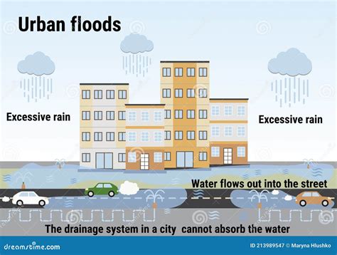 Urban Floods. Flooding Infographic. Flood Natural Disaster with Rainstorm, Weather Hazard ...