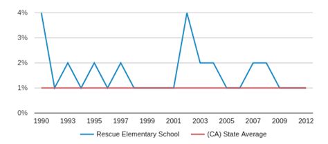 Rescue Elementary School Profile (2020) | Rescue, CA