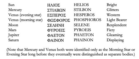 Ancient Greek Names for the Planets - Science! Astronomy & Space Exploration, and Others ...