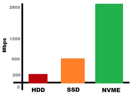 Boost your performance. NVME SSD Drives vs SATA SSD Drives vs Hard Drives