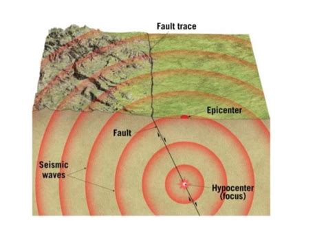 What Is The Difference Between Focus Hypocenter And Epicenter Of An ...