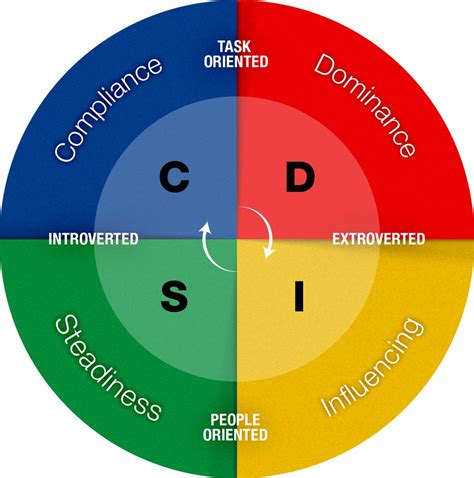 DISC - Trillium Teams