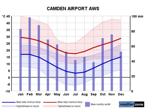 Camden climate, averages and extreme weather records - www.farmonlineweather.com.au