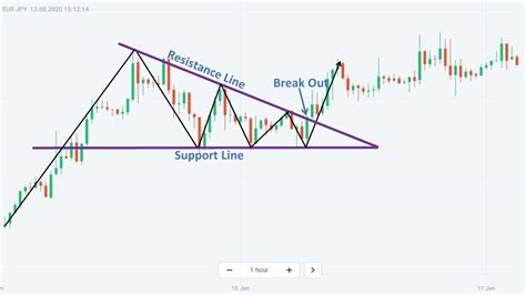 Descending Triangle Chart Pattern | Portal.posgradount.edu.pe