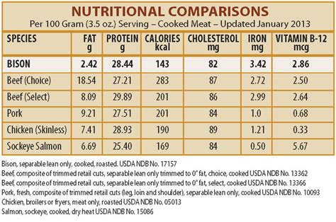 Bison Meat Nutritional Value - Frasier Bison L.L.C.