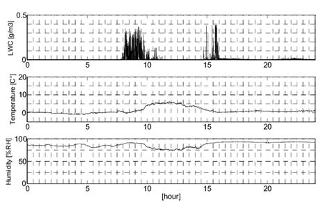 Dense fog (22.10.2011) | Download Scientific Diagram