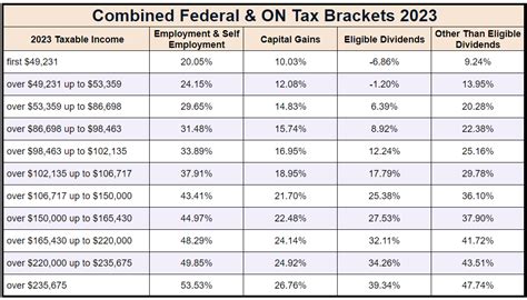 Tax Brackets Canada 2023 | Blog | Avalon Accounting