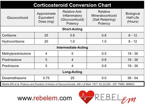 Steroid equivalent chart