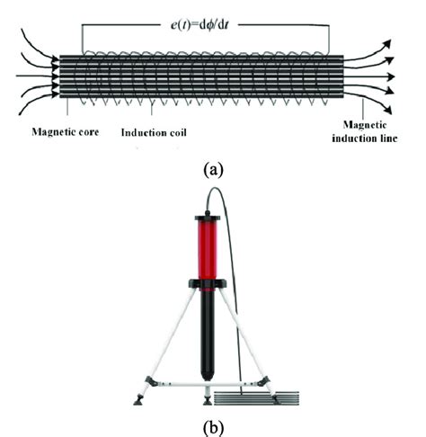 The scheme diagram of induction magnetometer (a) Sensor schematics (b ...