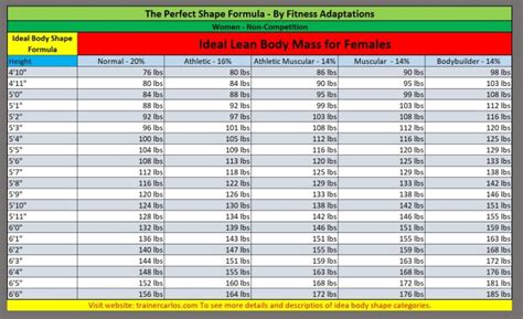 This lean body mass chart finds your ideal body type | Male vs Female ...