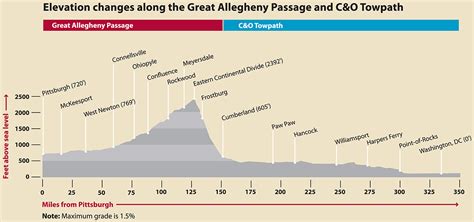 Montour Trail Elevation Map