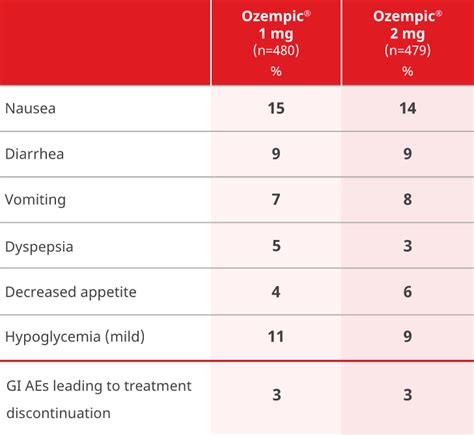 Weight Results | Ozempic® (semaglutide) injection 0.5 mg, 1 mg, or 2 mg