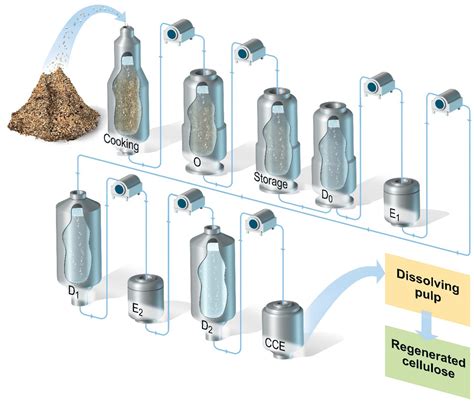 Frontiers | Enzymatic Fibre Modification During Production of ...