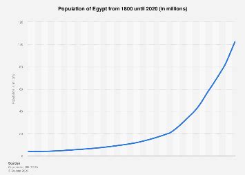 Population of Egypt 1800-2020 | Statista