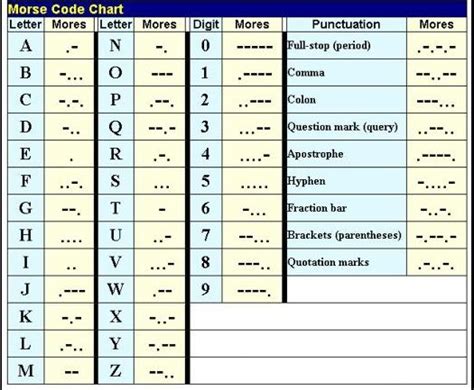 This is a picture of a Morse code cheat sheet. This is an exam of a two ...